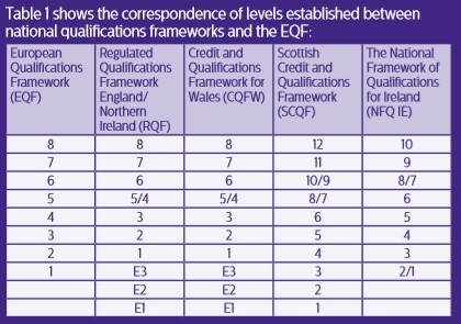 Qualification Framework Table